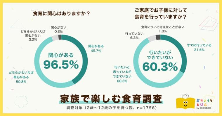 クックパッド、子育て世帯を対象に「家族で楽しむ食育調査」を実施〜96.5%が「食育に関心がある」、60.3%は「食育を行いたいができていない」〜|クックパッド株式会社のプレスリリース