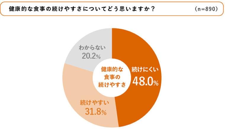 “自炊で健康”の意識が向上、課題は継続の難しさ/大塚食品「健康的な食事」に関するアンケート調査｜食品産業新聞社ニュースWEB