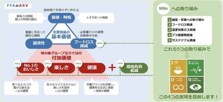 味の素冷凍食品 グループの基本戦略の中でSDGs推進、「健康」と「環境」をテーマに|食品産業新聞社ニュースWEB