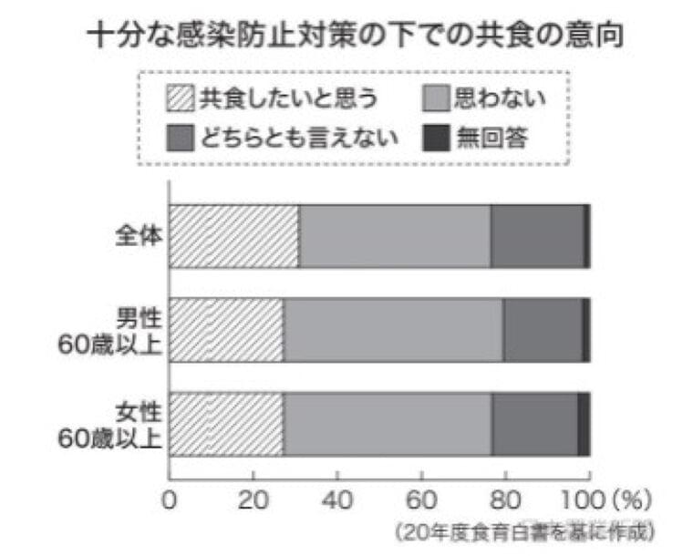 日本農業新聞 - コロナ下の食特集 「共食」意向低く 20年度食育白書