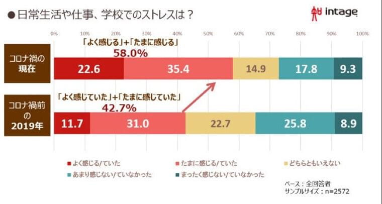 コロナ禍のストレスに関する最新調査、「よく感じる」が倍増(BCN) - Yahoo!ニュース