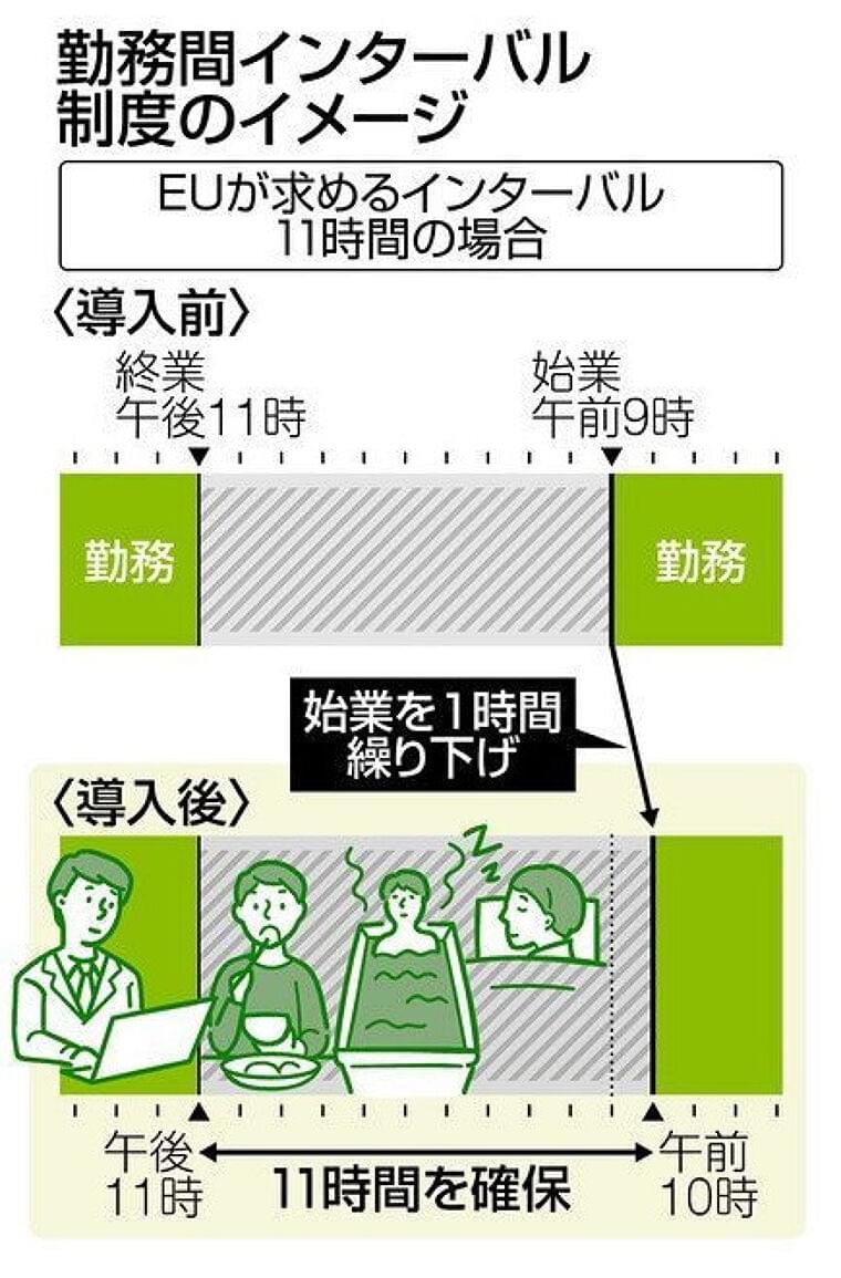 導入企業で効果上々! 勤務間インターバル 終業→次の始業までの休息を制度化:東京新聞 TOKYO Web
