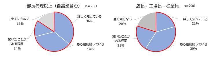 【調査リリース】HACCP完全義務化後の導入状況 |ClipLine株式会社のプレスリリース