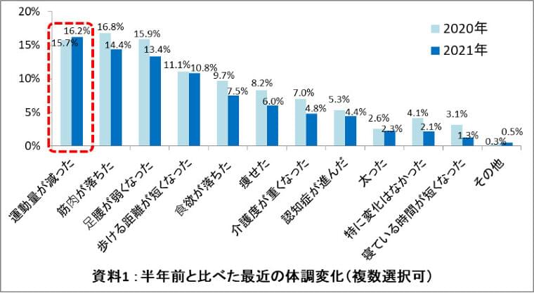 キユーピー「介護にまつわる意識調査」の結果を発表
