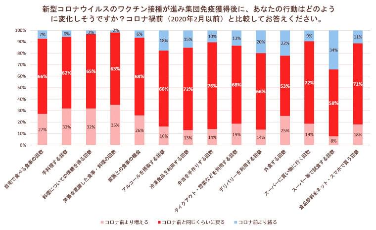 62％が「アフターコロナで、調理頻度はコロナ前に戻る」と回答。一方で、約3割が栄養意識、手料理増加、試食減少の意向。｜ヴァズ株式会社のプレスリリース