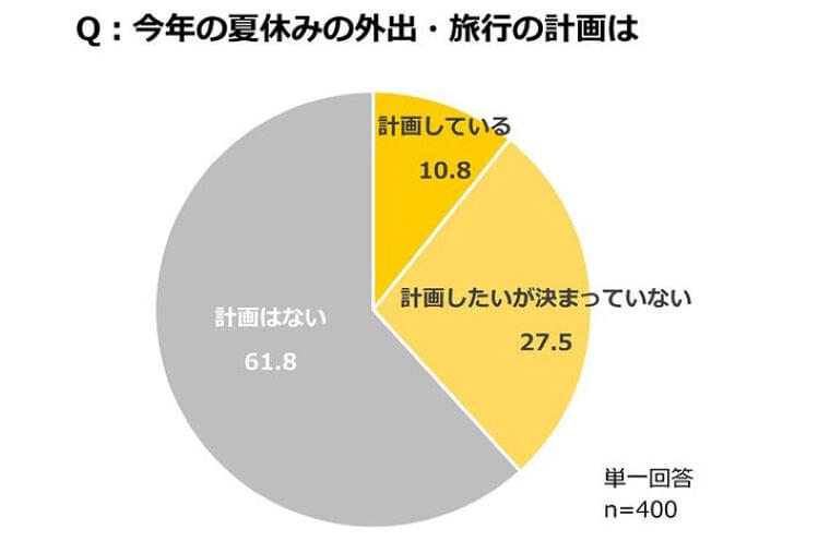 子どもの夏休み、旅行計画は「ない」が多数派に。クラシエが実施、夏休みの過ごし方とスポーツに関する意識調査 | マイナビ子育て