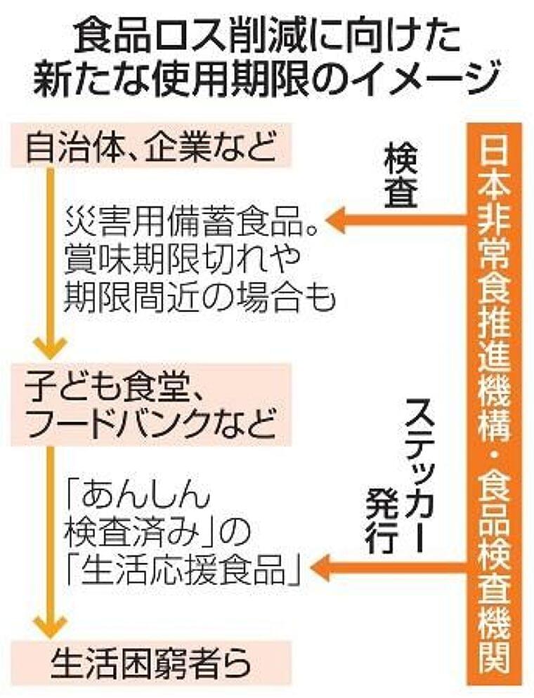 食品ロス削減へ新使用期限を設定 消費者庁、子ども食堂に提供:東京新聞 TOKYO Web