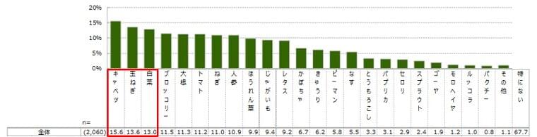 野菜の日(8月31日)に合わせ、野菜とサラダに対する意識調査を発表「サラダ白書2021」｜株式会社サラダクラブのプレスリリース