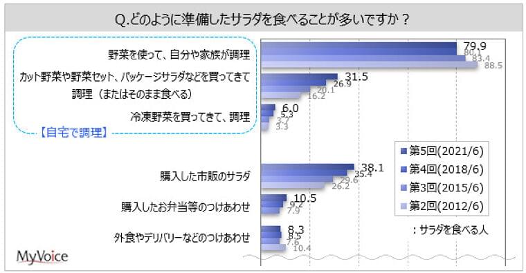 【サラダに関する調査】サラダの準備方法は「野菜を使って、自分や家族が調理」がサラダを食べる人の8割。「市販のサラダ」「カット野菜を買ってきて調理」が各30%台で増加傾向｜MyVoiceのプレスリリース