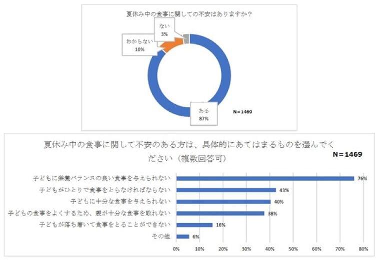 困窮子育て家庭、給食ない夏休み「不安」87% | リセマム
