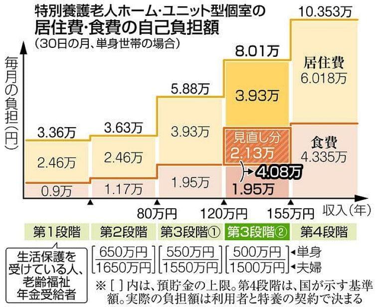 特養の食費負担 大幅増 制度見直し 低所得者への補助減 年収120万〜155万円が対象:東京新聞 TOKYO Web