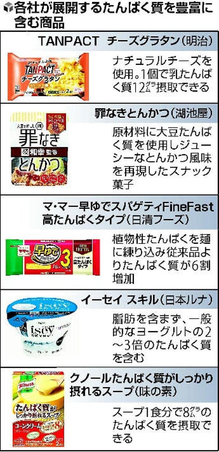 「高たんぱく」商品の市場拡大…健康維持につながる認識、消費者に広がる : 経済 : ニュース : 読売新聞オンライン