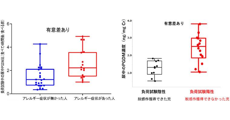 NCCHDなど、アナフィラキシーの心配がない安全な食物アレルギー検査法を開発 | TECH+