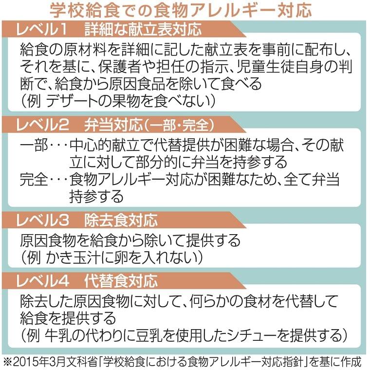 学校給食 アレルギーあっても安全に、楽しく【こち女】|あなたの静岡新聞