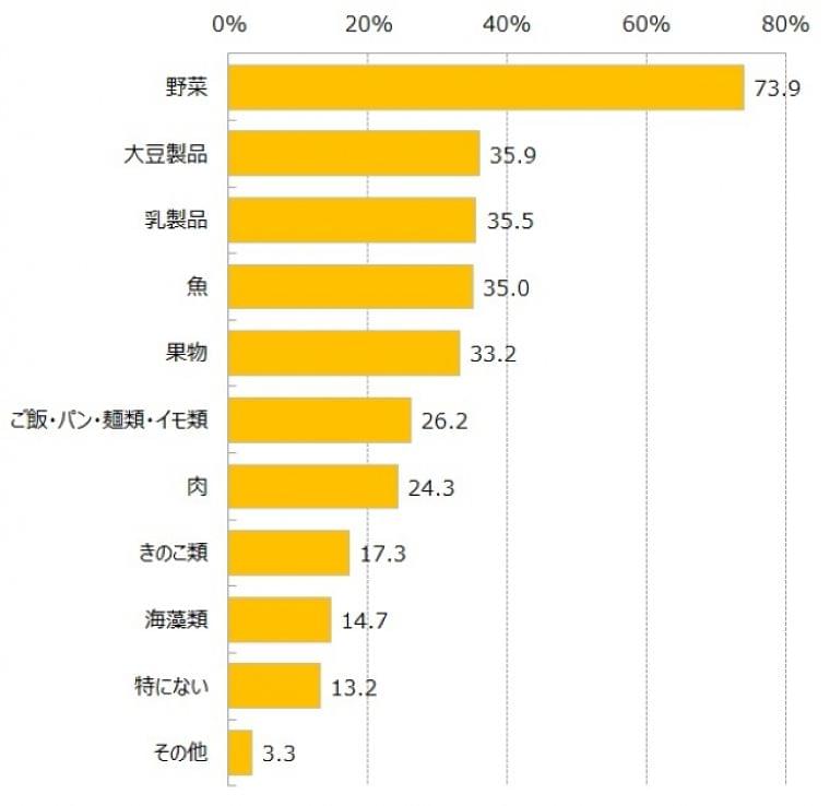 ストレスに効く食べ物はあるのか 専門家に聞いてみた Dime アットダイム ニュース Eatreat ストレスに効く食べ物はあるのか 専門家に聞いてみた Dime アットダイム ニュース Eatreat
