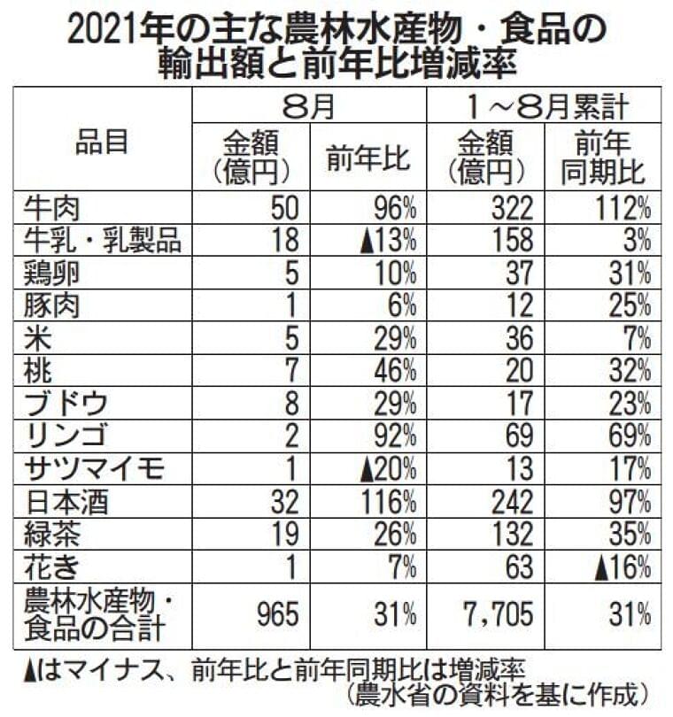 農水・食品輸出額31%増 牛肉、日本酒が好調 8月 / 日本農業新聞