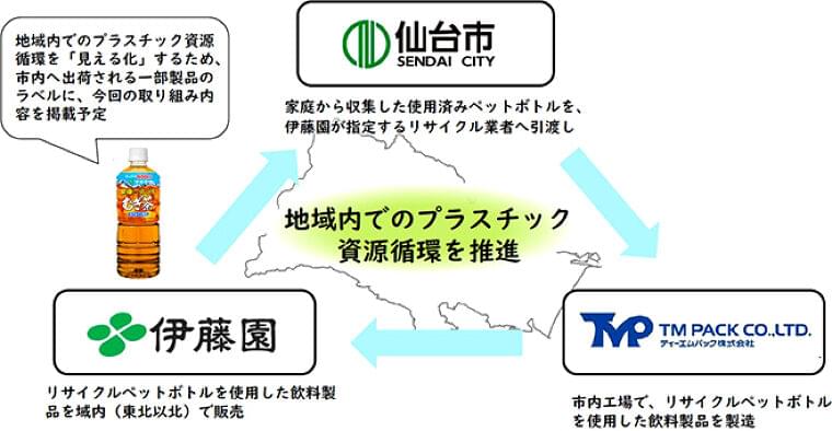 仙台市 政令指定都市で初の「ボトルtoボトルリサイクル事業連携協定」、伊藤園・ティーエムパックと締結|食品産業新聞社ニュースWEB