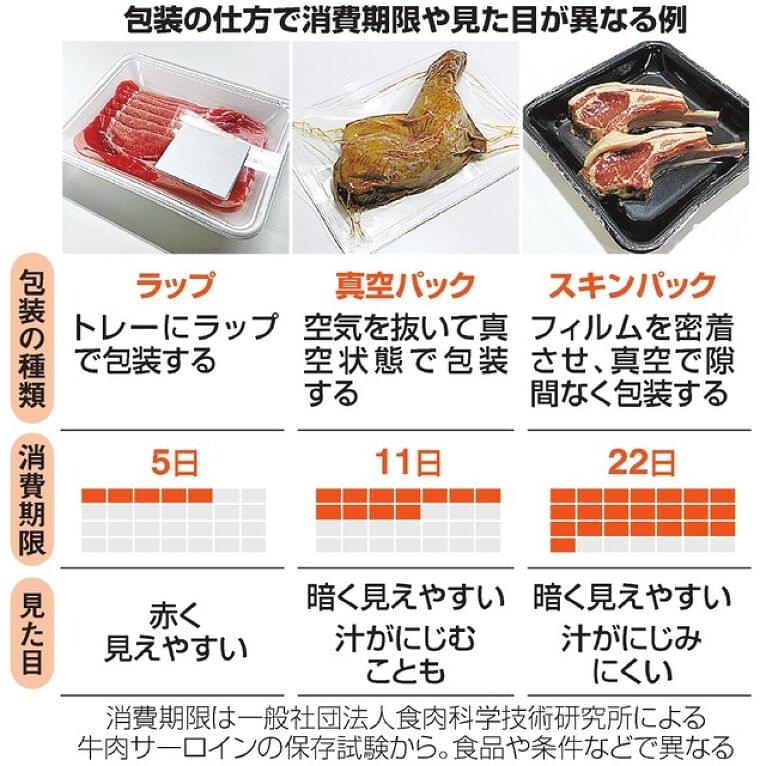 むき出し?に見える肉、食品ロス減に一役、「見た目信仰」も課題(朝日新聞デジタル) - Yahoo!ニュース