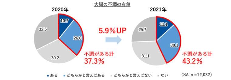 森永乳業 47都道府県1万人超対象 全国一斉 「大腸環境(※)」実態調査2021年 第2弾「便秘のタイプ」篇:イザ!