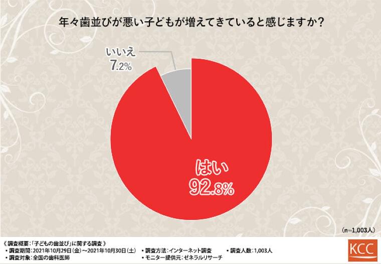 【子どもの歯並びが悪くなるのは生活習慣!?】半数以上の医師が早めの予防矯正で歯並びの悪さを予防・改善できると回答! - 産経ニュース