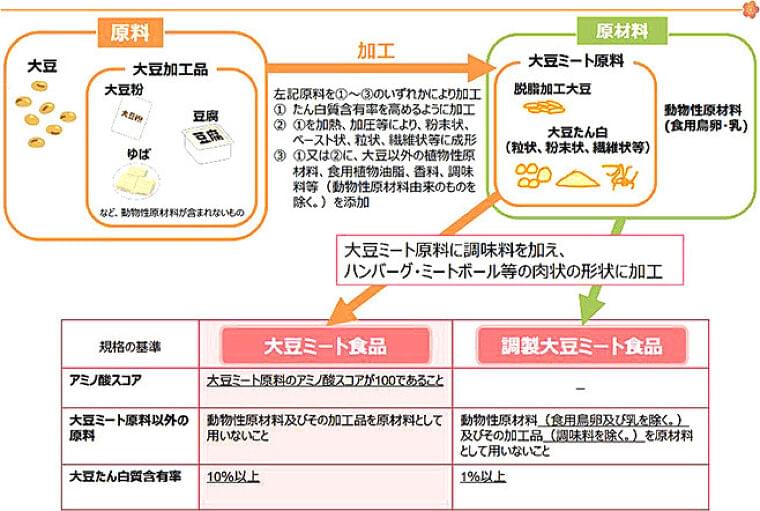 「大豆ミート食品類」JAS規格制定へ、「大豆ミート食品」は大豆たん白質10%以上/農林規格調査会|食品産業新聞社ニュースWEB