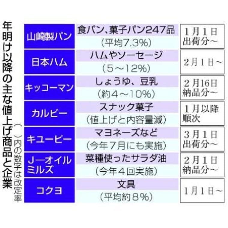 食品の値上げ、年明け相次ぐ コスト上昇、企業努力は限界に:東京新聞 TOKYO Web