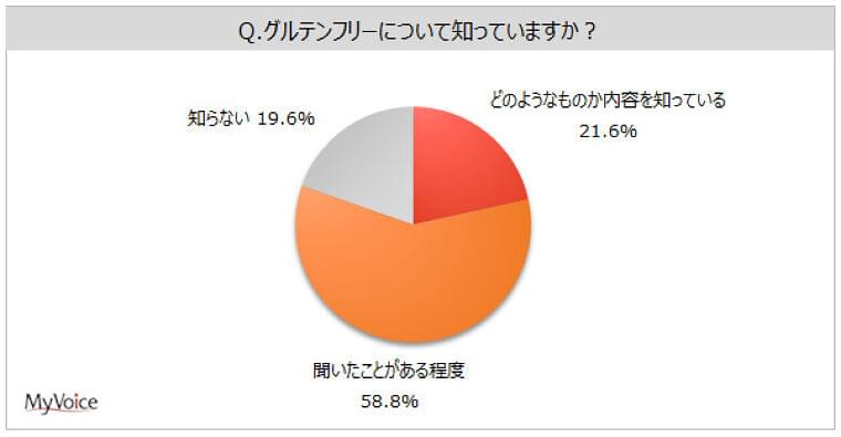 【グルテンフリーに関する調査】グルテンフリーの認知率は8割。現在実施している人は5.4%、「ほぼグルテンをとらない食生活を実施」が0.5%、「グルテン摂取を減らす食生活を実践」が4.9%|MyVoiceのプレスリリース
