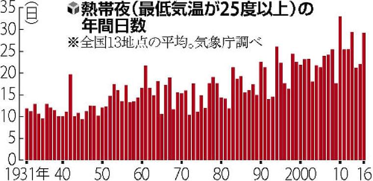 夜も危険な熱中症、5年間で81人死亡…東京23区 : yomiDr. / ヨミドクター(読売新聞)