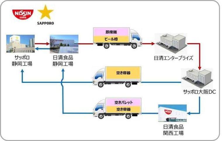 日清食品とサッポログループ物流、即席麺・ビールを共同輸送、トラック20%減へ|食品産業新聞社ニュースWEB