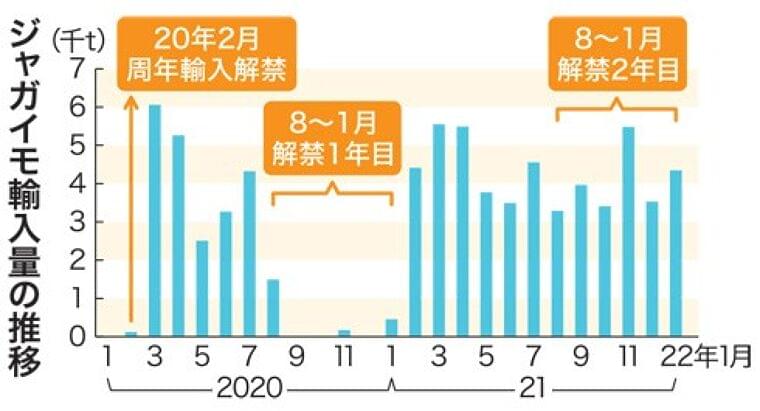 生ジャガ輸入量11倍 解禁2年目、国産品薄響く 21年8~1月 / 日本農業新聞