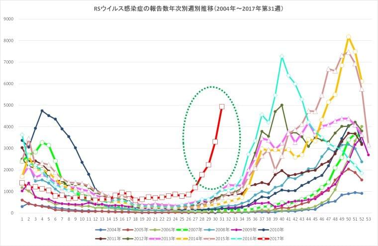 RSウイルス感染症 大幅な増加が継続 (感染症・予防接種ナビ) - Yahoo!ニュース