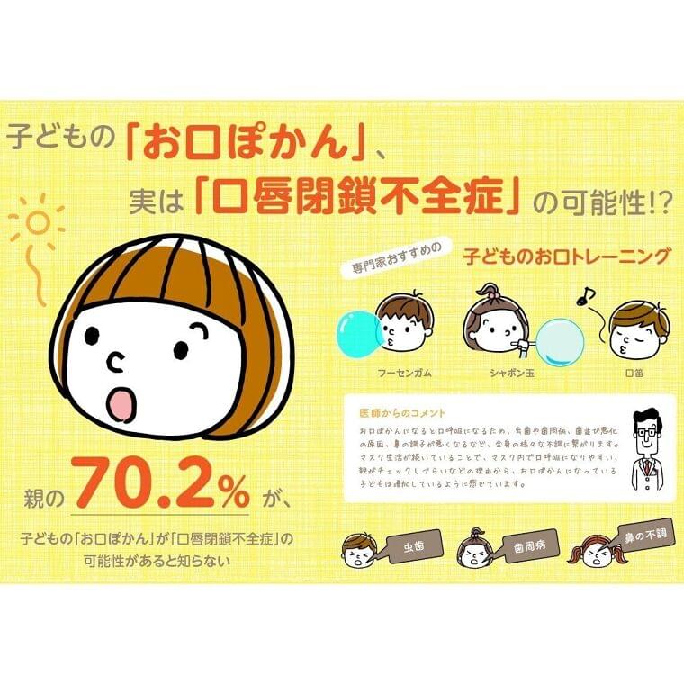 子どもの「お口ぽかん」で学習能力が低下!? 70%以上の親が知らないお口のリスクをロッテが調査