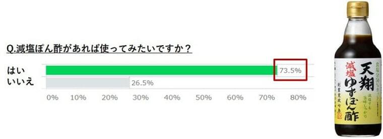 【ぽん酢に関する意識調査】全国の7割以上の人が減塩ぽん酢を使ってみたいと回答!関西の代表調味料であるぽん酢は、実は全国の9割以上の人が日常生活で使っていると判明! - 産経ニュース
