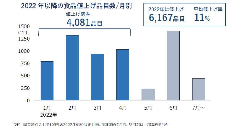 食品主要105社/累計6000品目超で今年値上げへ、価格改定率は平均11% | 流通ニュース