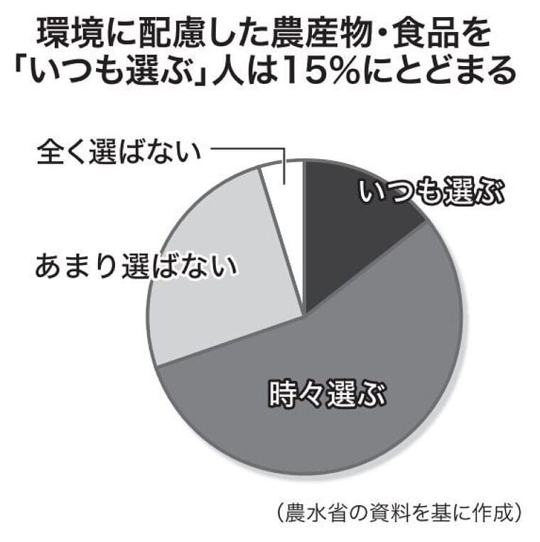 環境配慮の食品「いつも選ぶ」15%止まり 選ばない理由は「情報ない」 農水省調査 / 日本農業新聞