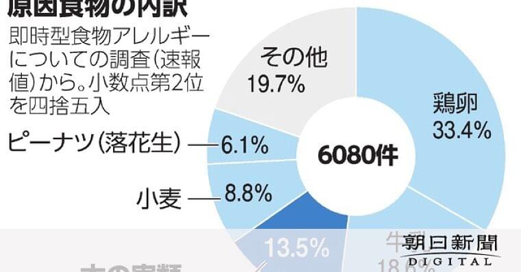 クルミアレルギーが急増 原因食物「木の実類」が「小麦」超え3位に:朝日新聞デジタル