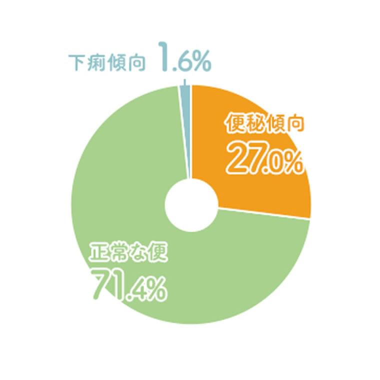 便秘気味の子どもの約6割が花粉症などアレルギー症状があることが明らかに【小学生の排便と生活習慣に関する調査】