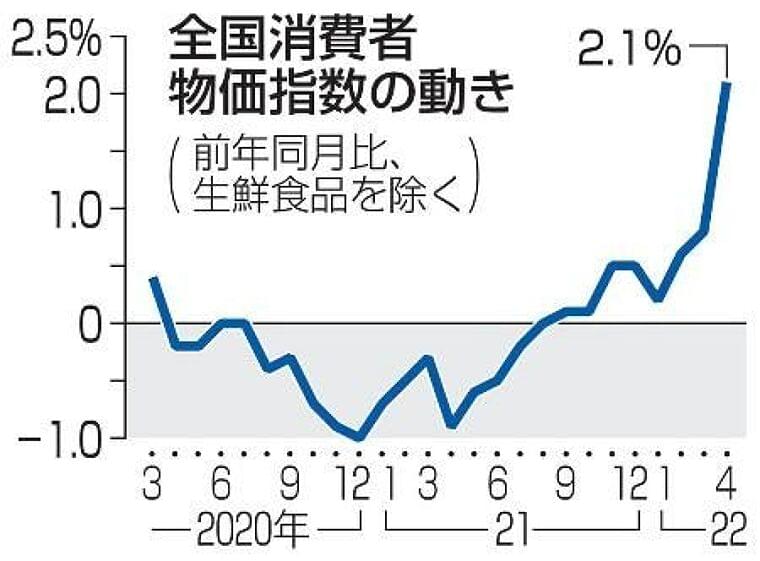 食品値上げ、年内1万品超 食用油、小麦粉の急騰響く:東京新聞 TOKYO Web