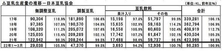 2022年1~3月豆乳生産量は0.9%増の9万6285kl、無調整が引き続き増加/豆乳協会|食品産業新聞社ニュースWEB