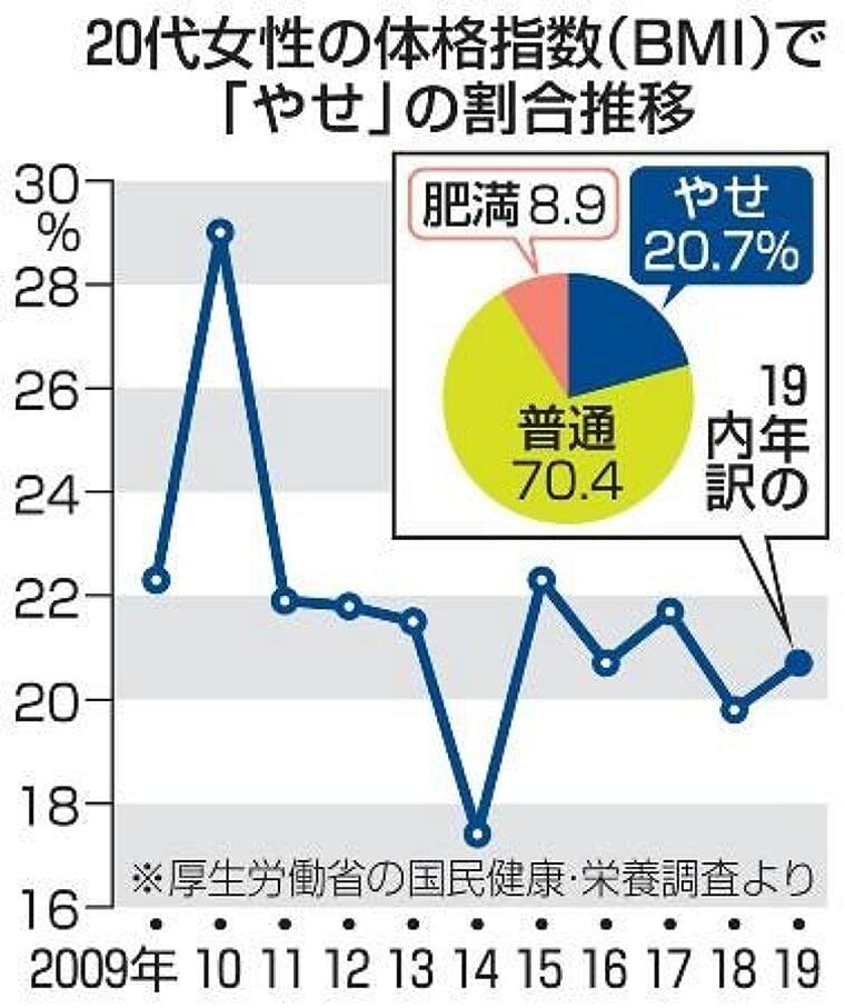 若年女性のやせ形、対策強化 適切な健康管理促す、厚労省:東京新聞 TOKYO Web