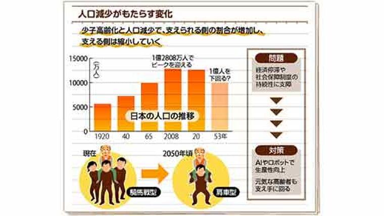 日本の人口減少…現役世代に重い負担 高齢者1人を支えるのに何人必要になる? | ヨミドクター(読売新聞)