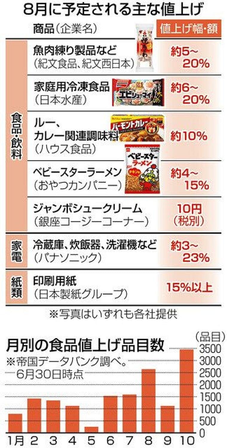 8月の値上げ食品、今年最多の2600品目超「円安で一気に拡大」:東京新聞 TOKYO Web