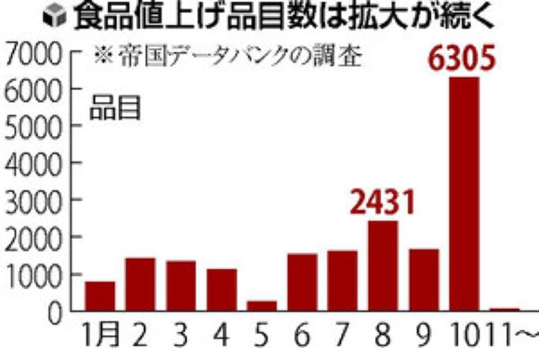 8月も値上げ止まらず、食品2431品目…10月には6千品目超に拡大 | ヨミドクター(読売新聞)