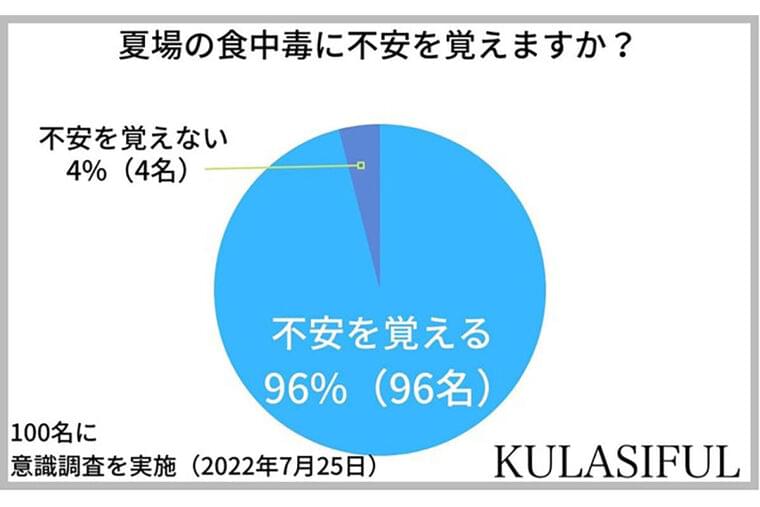 夏場の食中毒に96%が「不安」、食中毒を回避する対策とは? | マイナビニュース