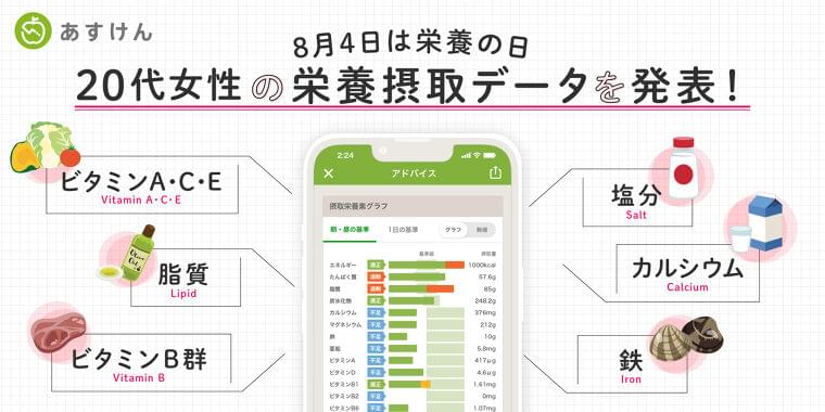 AI食事管理アプリ『あすけん』を利用する20代女性は摂取エネルギーは抑えながらも、栄養バランスのよい食生活ができている|株式会社askenのプレスリリース