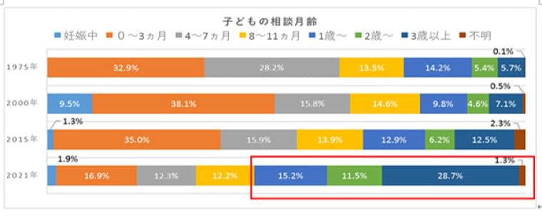 子育てに関わる全ての方を応援する育児の無料電話相談「エンゼル110番」相談件数100万件を突破 9月17日(土)にオンラインイベントを開催予定|森永乳業株式会社のプレスリリース