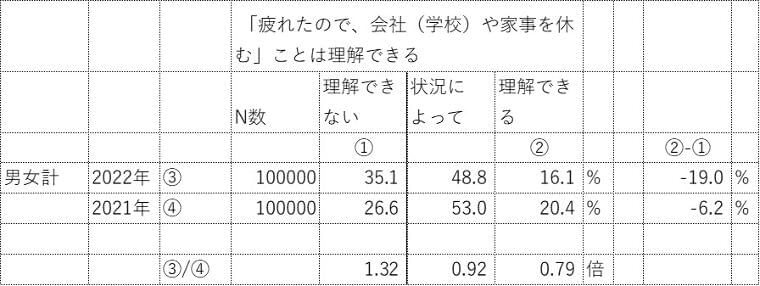 9月8日は「休養の日」日本の休養意識を大調査日本の休養への意識は20%以上の低下傾向|一般社団法人日本リカバリー協会のプレスリリース