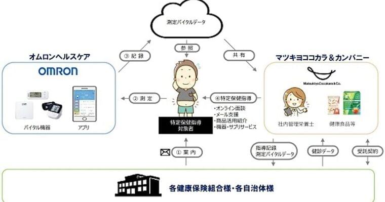 マツキヨココカラ&カンパニー、健康寿命延伸への取り組みとして新たに特定保健指導の提供を拡大: 日本経済新聞