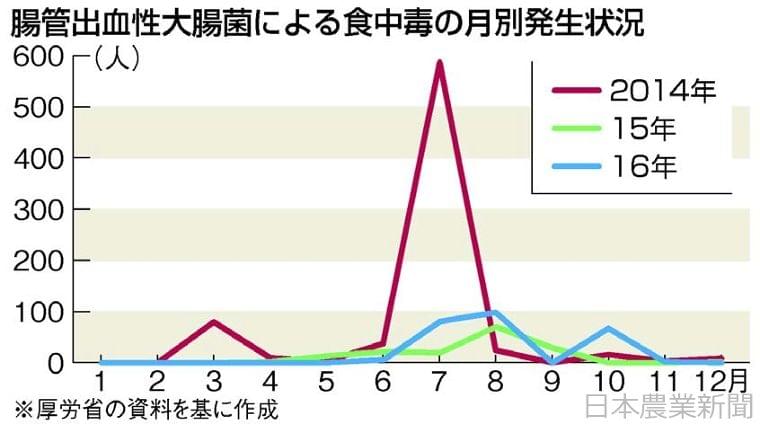 日本農業新聞 - 総菜、外食店、介護施設も・・・ O157警戒