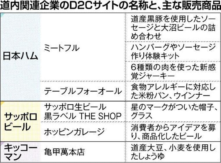 日本ハムやサッポロビール…北海道関連企業 進むネット直販(北海道新聞) - Yahoo!ニュース